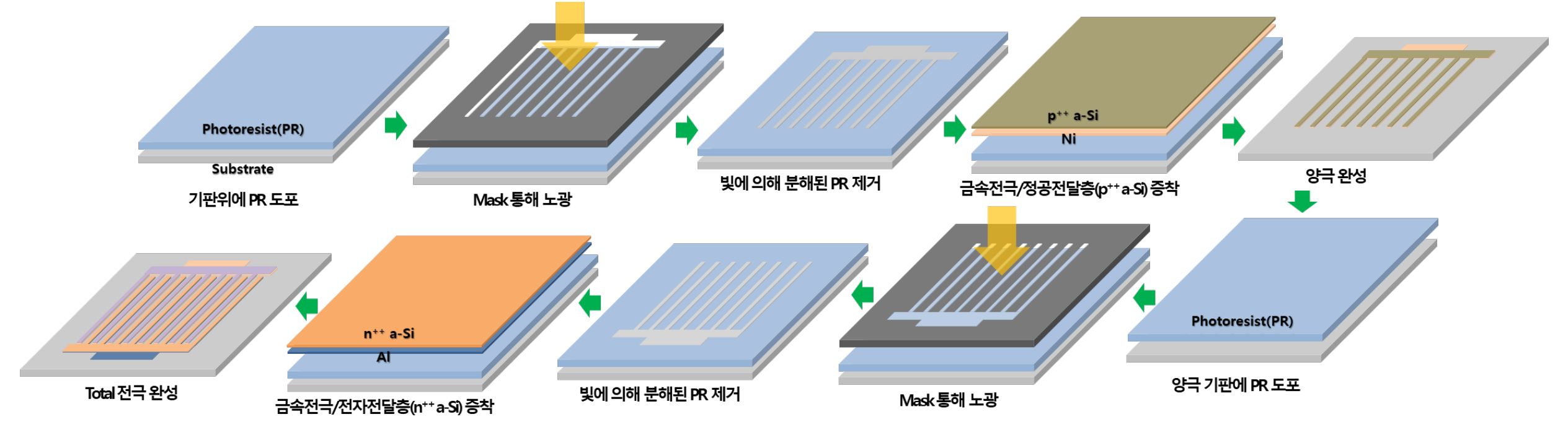 소면적 일체형 후면접촉형 전극 제작 공정